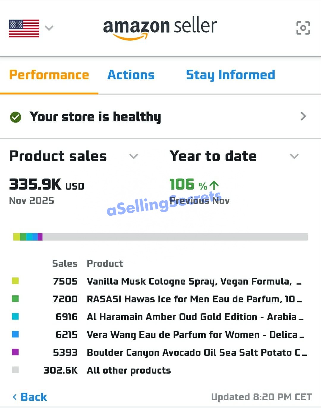 Amazon Seller dashboard showing 335.9K USD in November 2025