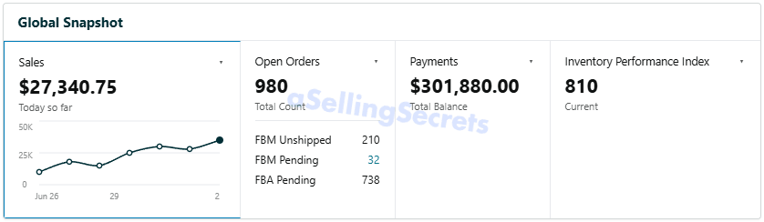 Global Snapshot showing 27,340 dollars today and 980 open orders