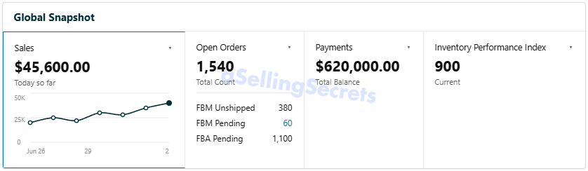 Global Snapshot showing 45,600 dollars today and 1,540 open orders