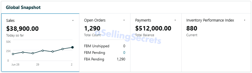Global Snapshot showing 38,900 dollars today and 1,290 open orders